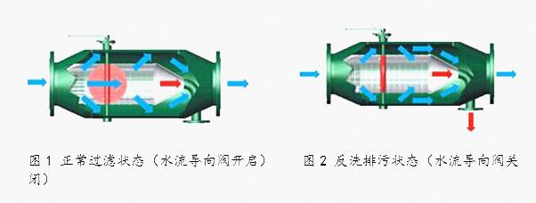 反冲洗过滤器